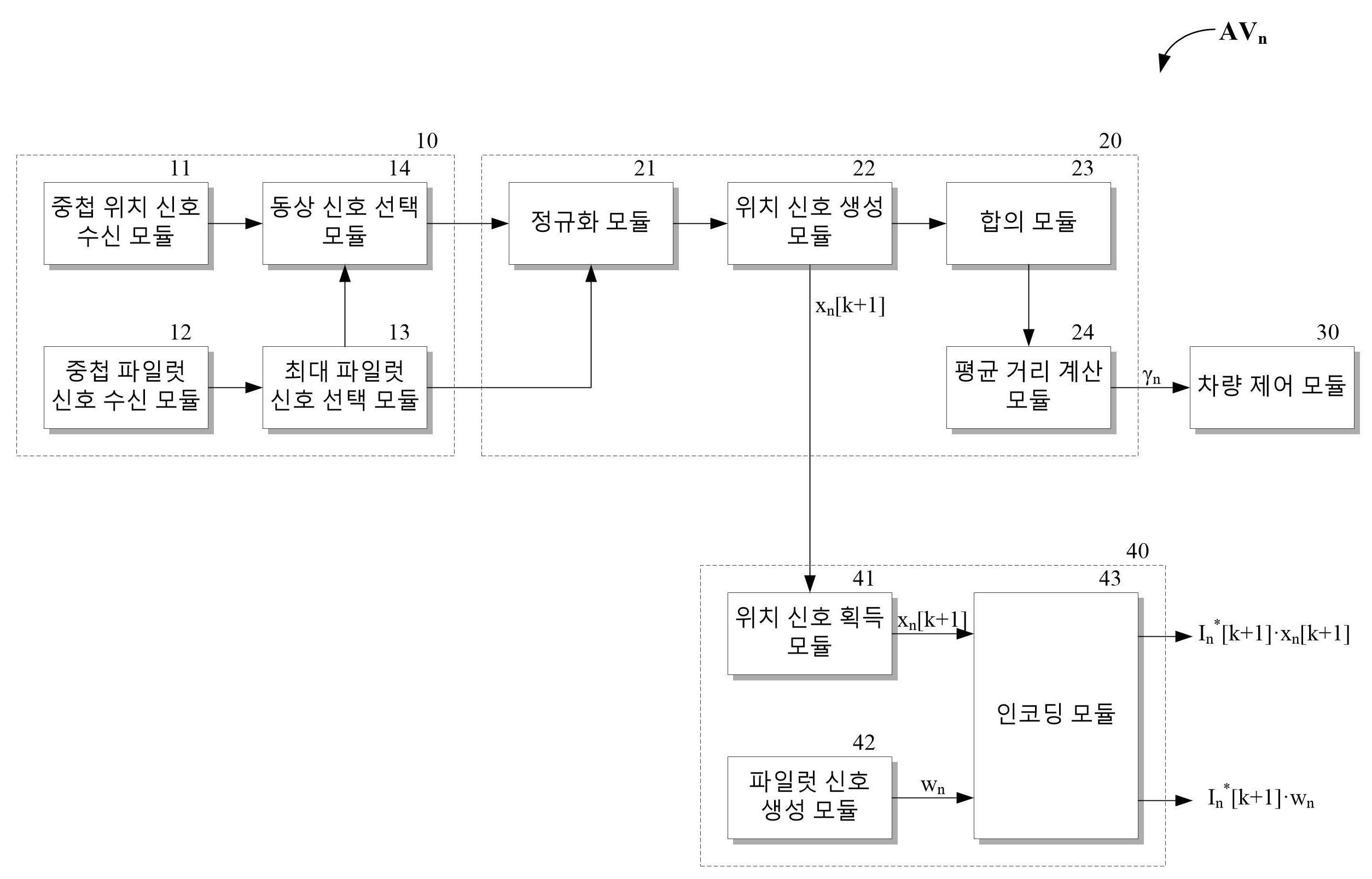 분산 합의 기반 차량 군집 주행 제어 장치 및 방법 대표 이미지