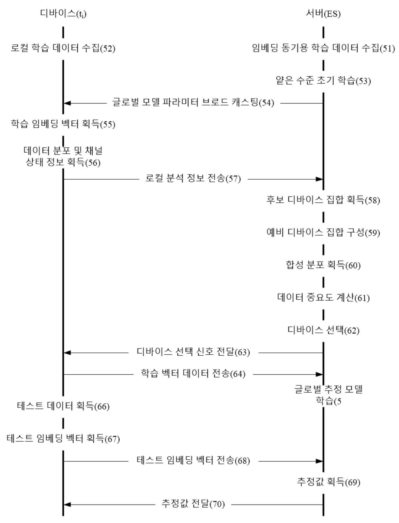 데이터 중요도 기반 학습 스케줄링 장치 및 방법 대표 이미지