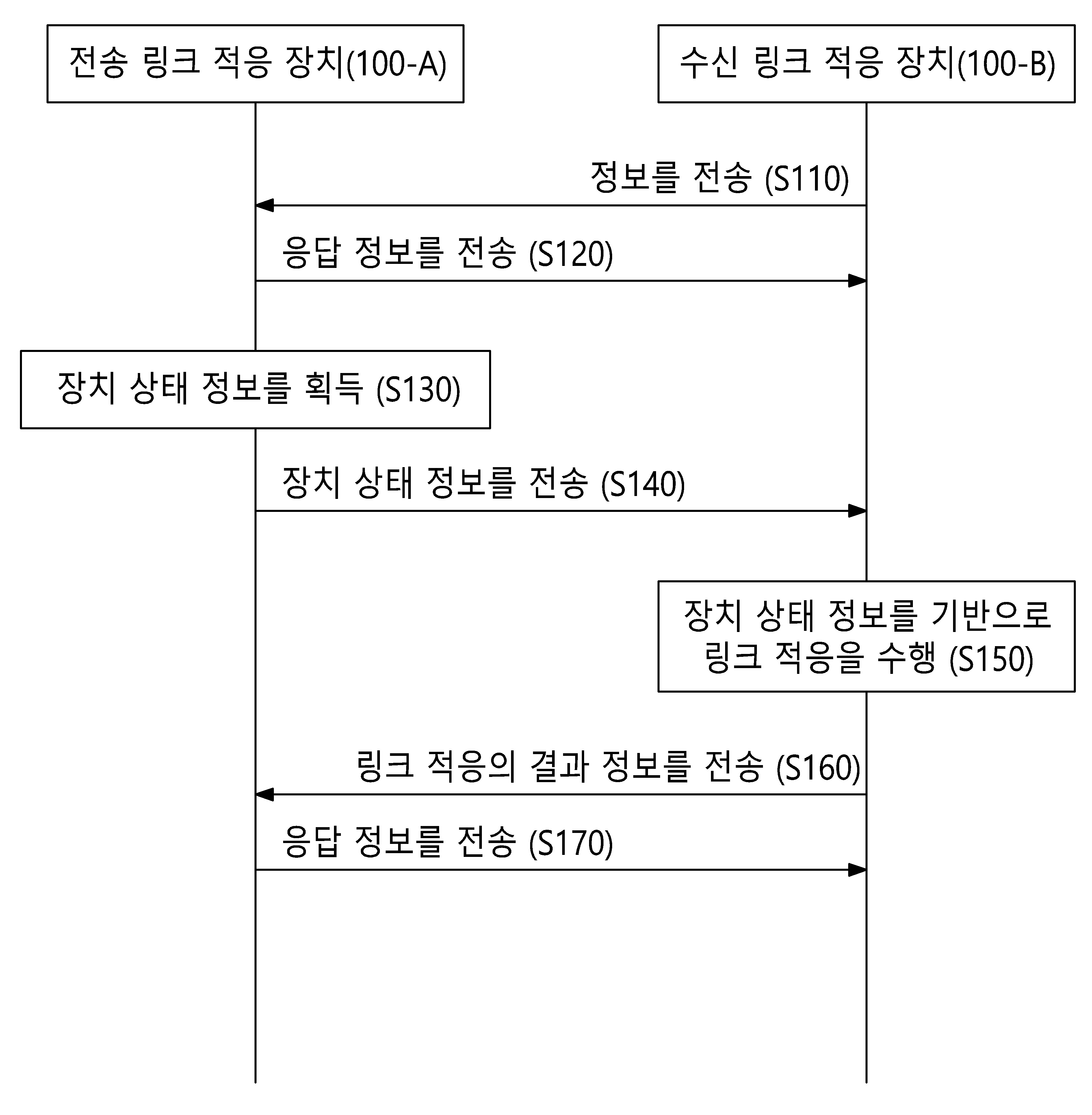 V2X 통신 시스템의 링크 적응 방법 및 장치 대표 이미지