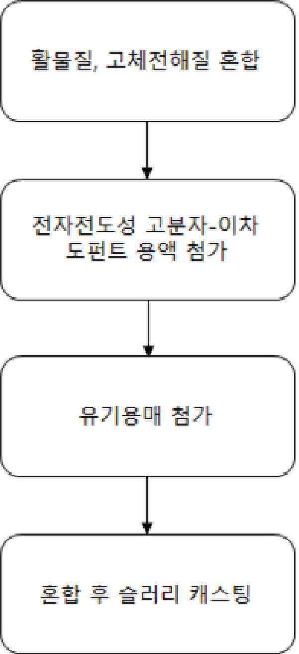 전고체 전지용 전극 슬러리, 전고체 전지용 전극 및 전고체 전지용 전극의 제조방법 대표 이미지