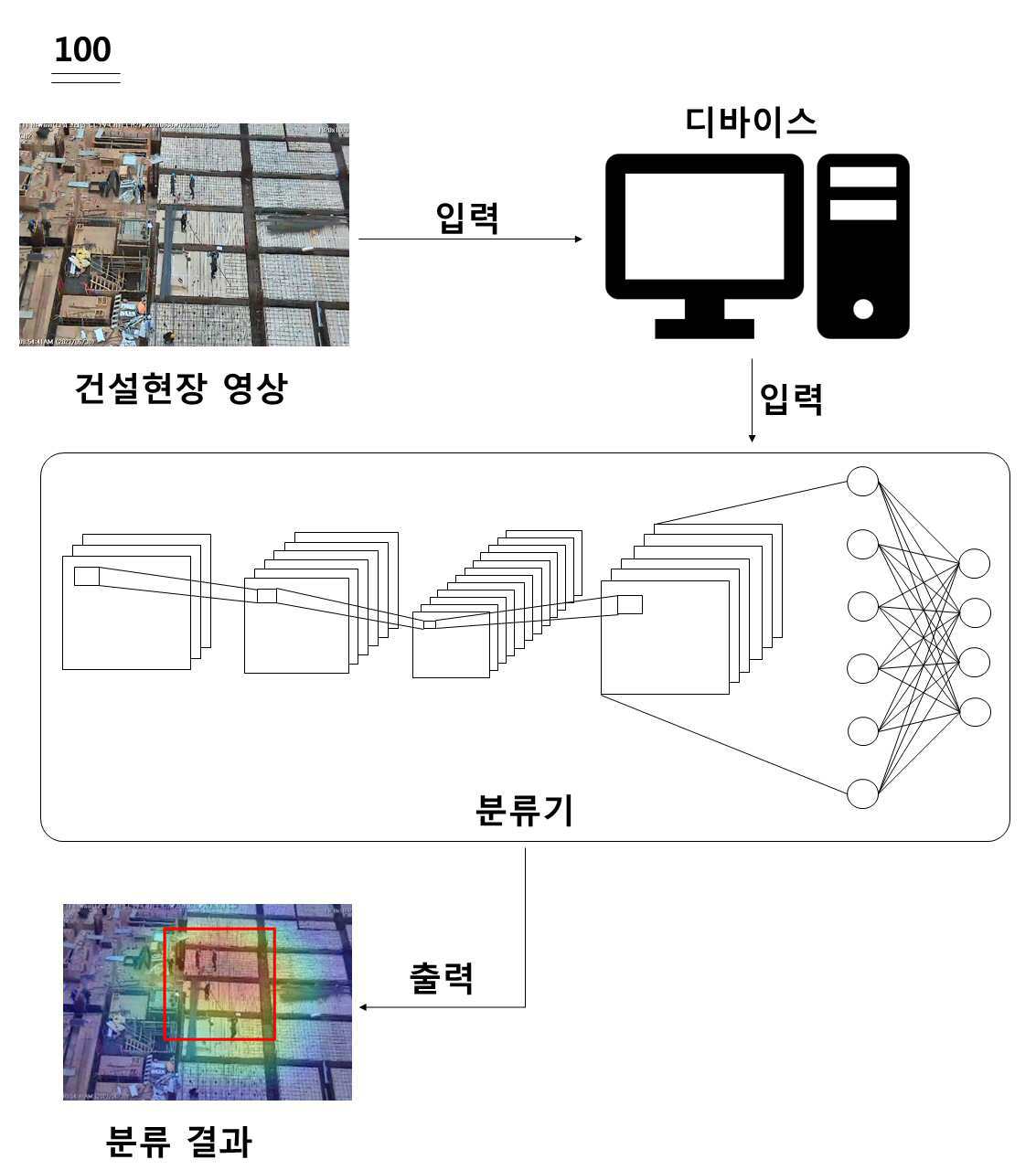 건설현장에 대한 상황 분류 방법 및 장치 대표 이미지