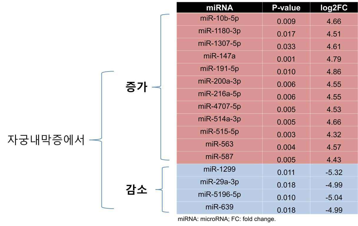 자궁내막증 진단용 조성물 대표 이미지