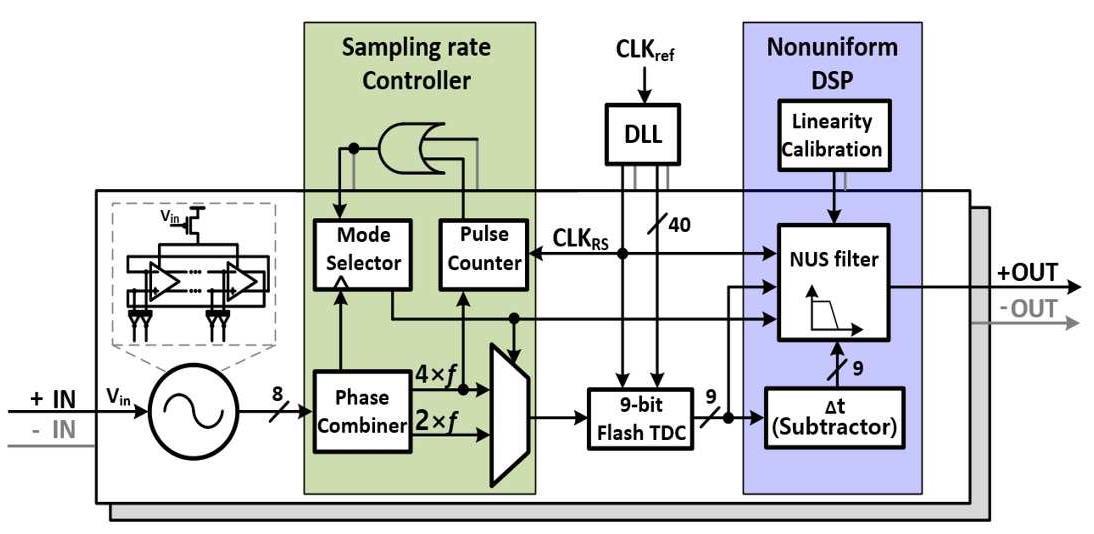 입력 신호 적응성 전압 제어 오실레이터 기반 비균일 샘플링 아날로그 디지털 컨버터 대표 이미지