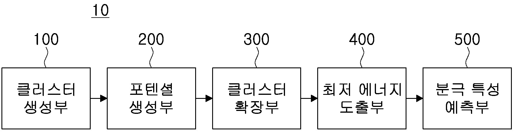 산화물 강유전체의 치환물의 분극특성 예측장치 및 방법 대표 이미지