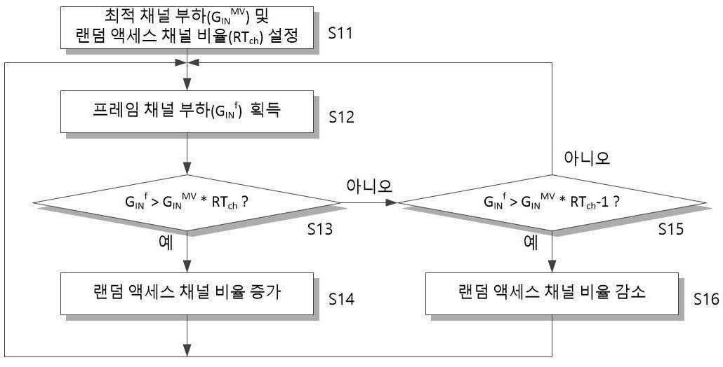 DVB-RCS2 기반 위성 네트워크의 랜덤 액세스 채널 적응적 제어 장치 및 방법 대표 이미지