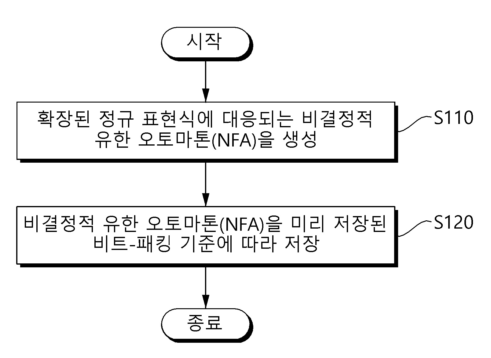 확장된 정규 표현식 매칭 과정에서 NFA 자료 구조의 경량화를 위한 비트-패킹 방법, 이를 수행하는 장치 및 컴퓨터 프로그램 대표 이미지