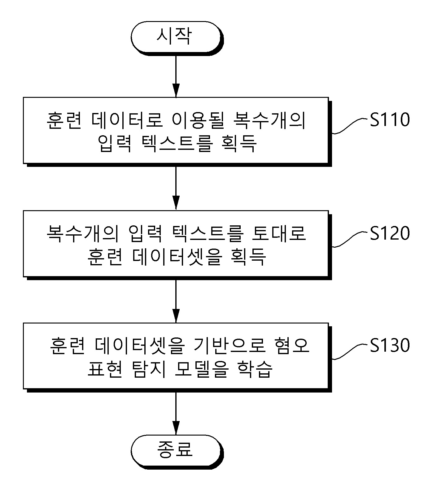 암시적 혐오 표현 탐지를 위한 함축적 의미 기반의 대조적 학습 방법, 이를 수행하는 장치 및 컴퓨터 프로그램 대표 이미지