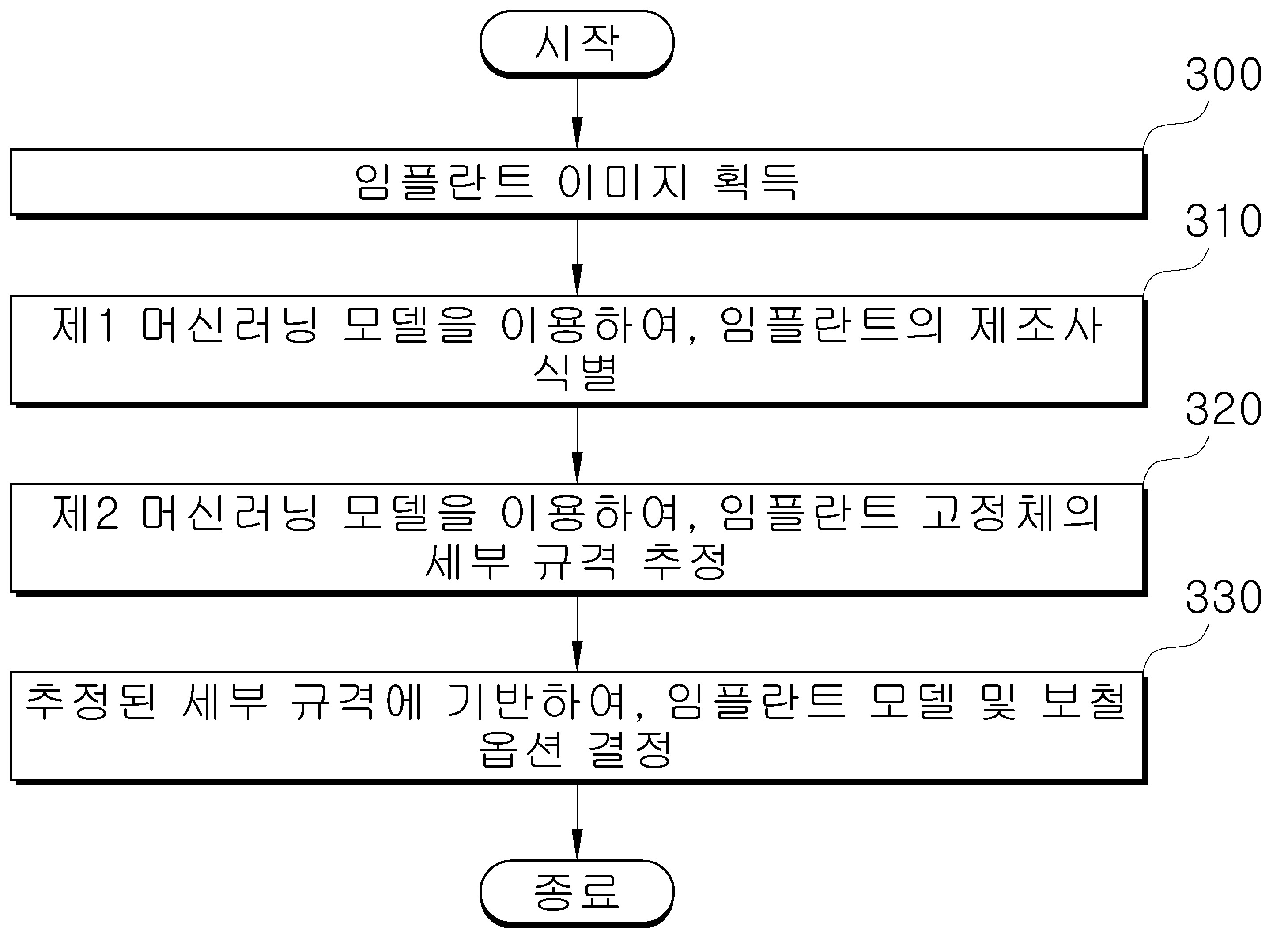 머신러닝 모델을 이용한 임플란트의 보철 옵션 결정 장치 및 그 방법 대표 이미지