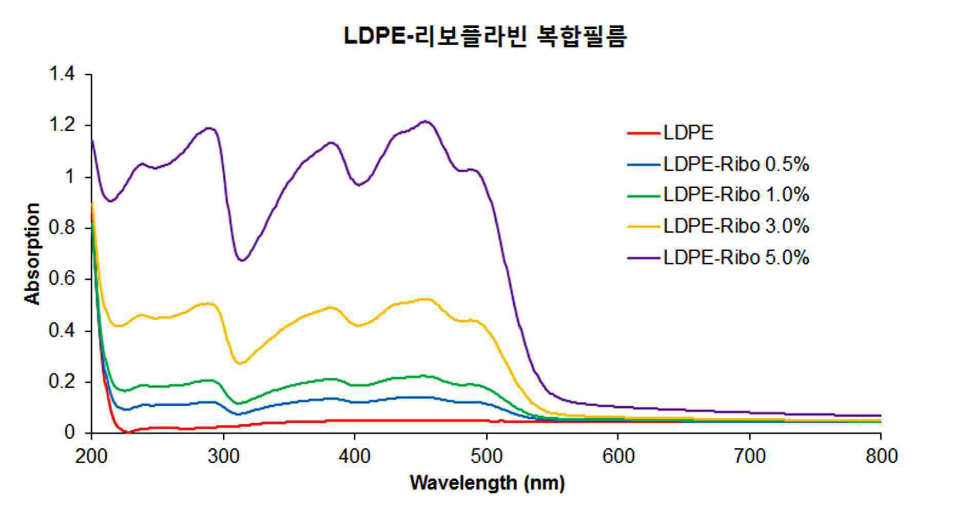 천연 광감제를 유효성분으로 함유하는 광 차단용 포장 필름 대표 이미지