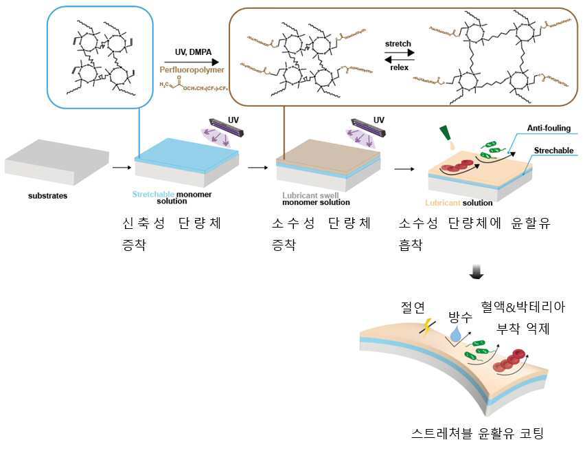 신축성 항부착 표면 코팅 소재 및 그 제조방법 대표 이미지