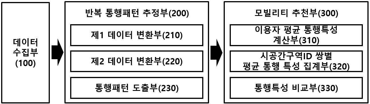 개별 이용자의 반복 통행패턴 기반 교통 모빌리티 추천시스템 및 추천방법 대표 이미지