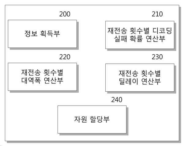 5G 무선 네트워크의 HARQ 자원 할당 장치 및 방법 대표 이미지