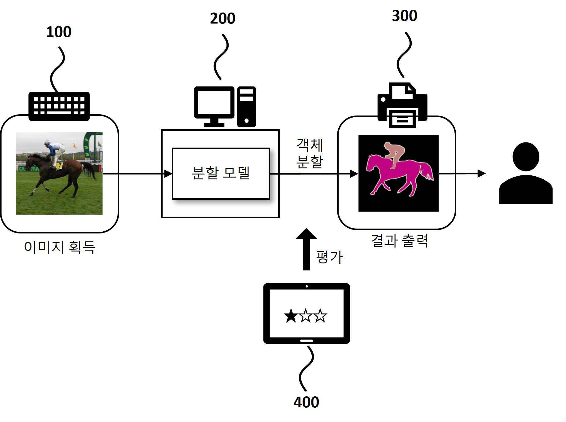 인공지능을 이용한 이미지 객체를 분할 방법 및 장치 대표 이미지