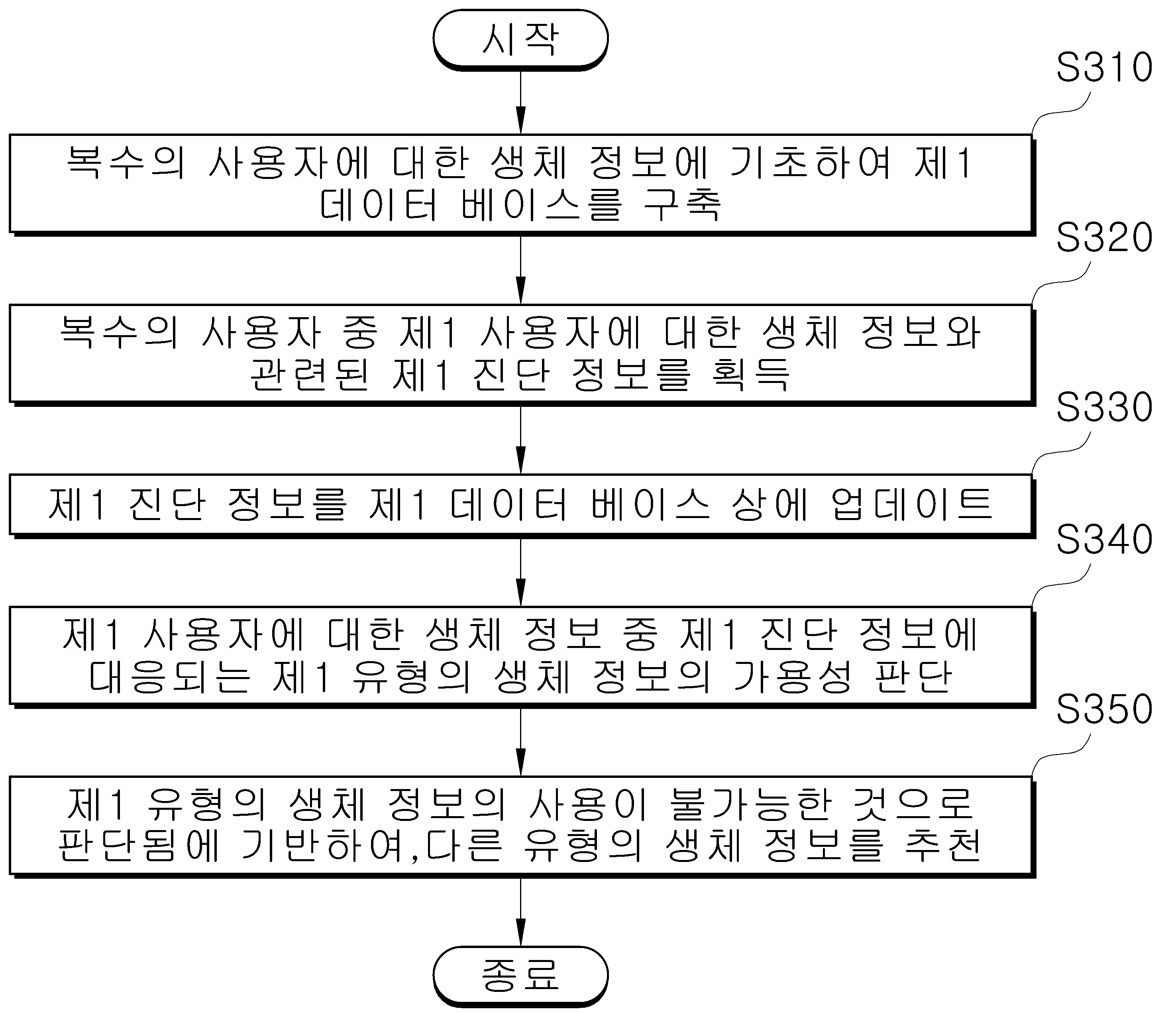 건강 기록에 기반한 생체 정보의 가용성 및 우선 순위 판단 장치 및 그 방법 대표 이미지