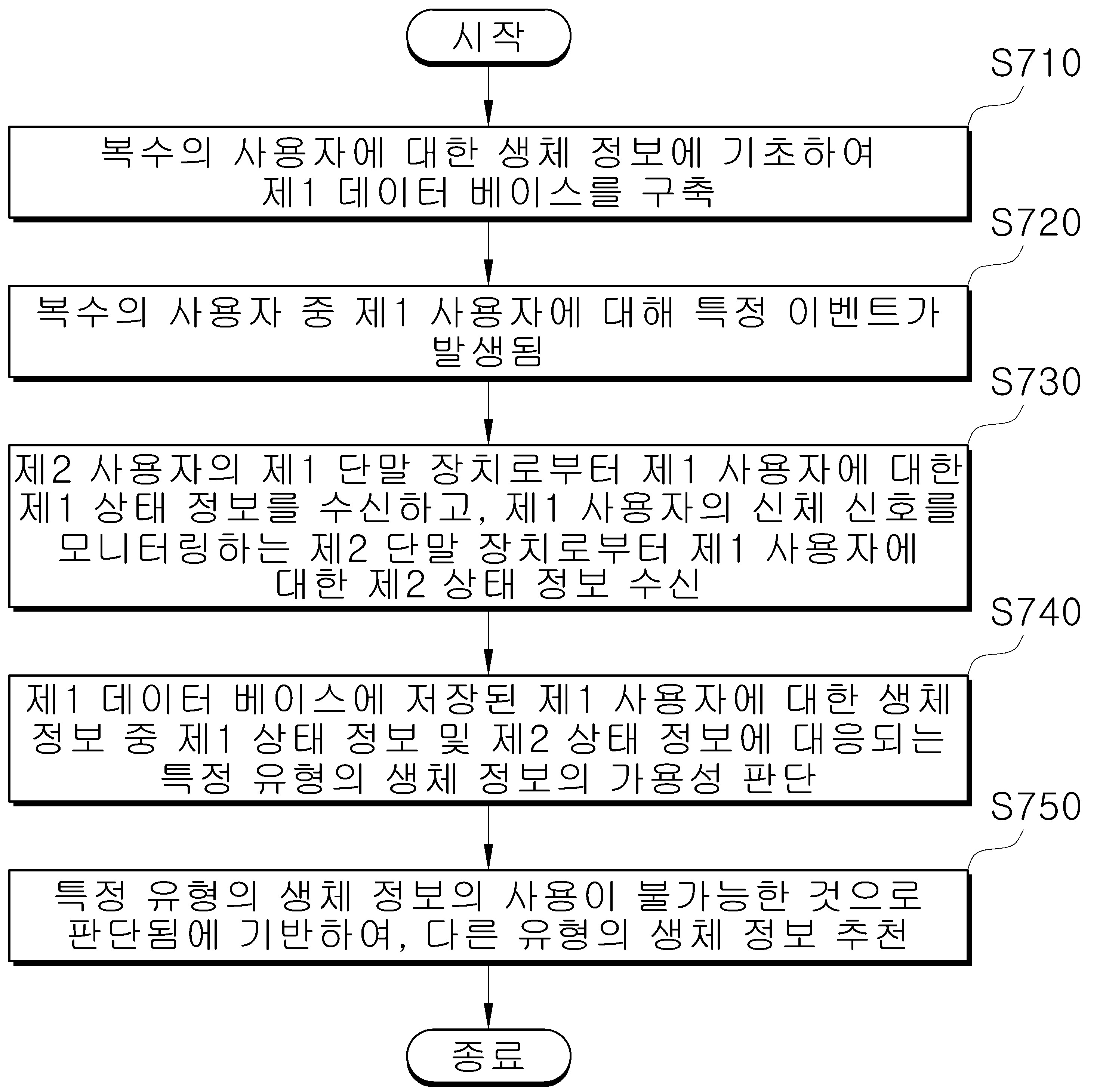 응급 상황 발생 시 다중 생체 정보를 이용한 신원 인식 장치 및 그의 제어 방법 대표 이미지