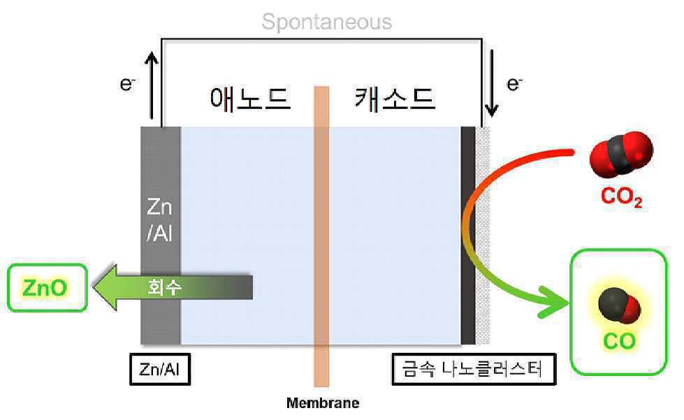 금속 나노클러스터 촉매를 포함하는 이산화탄소 전환용 수계 일차전지 및 이를 이용하는 이산화탄소 전환방법 대표 이미지