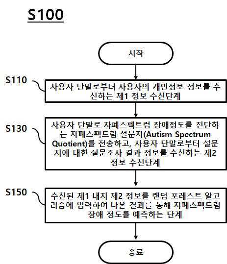 랜덤 포레스트 알고리즘을 기반으로 하는 자폐스펙트럼장애 예측 방법 대표 이미지