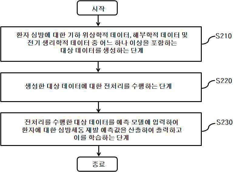 심방세동 재발을 예측하는 장치 및 예측 방법 대표 이미지