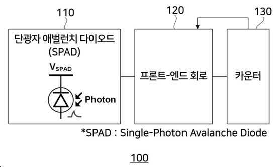 단광자 애벌런치 다이오드 기반의 이미지 센서 및 이의 구동 방법 대표 이미지