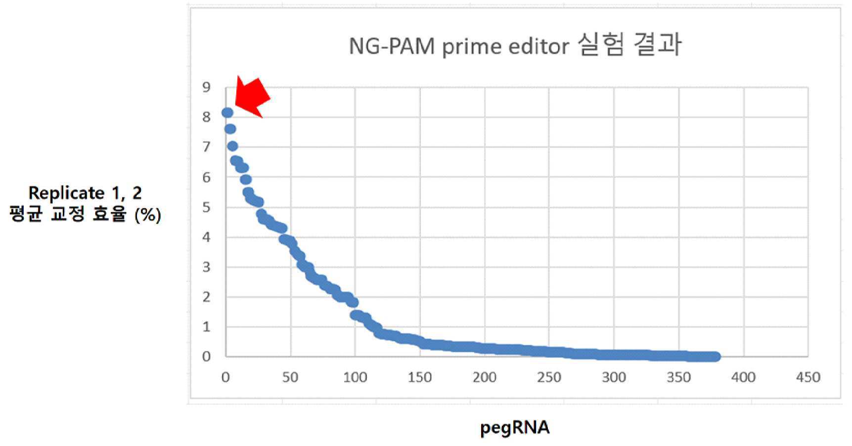 알파-1 안티 트립신 결핍증 Z 타입 돌연변이의 교정을 위한 프라임에디팅 가이드 RNA를 포함하는 프라임에딩팅용 조성물 대표 이미지