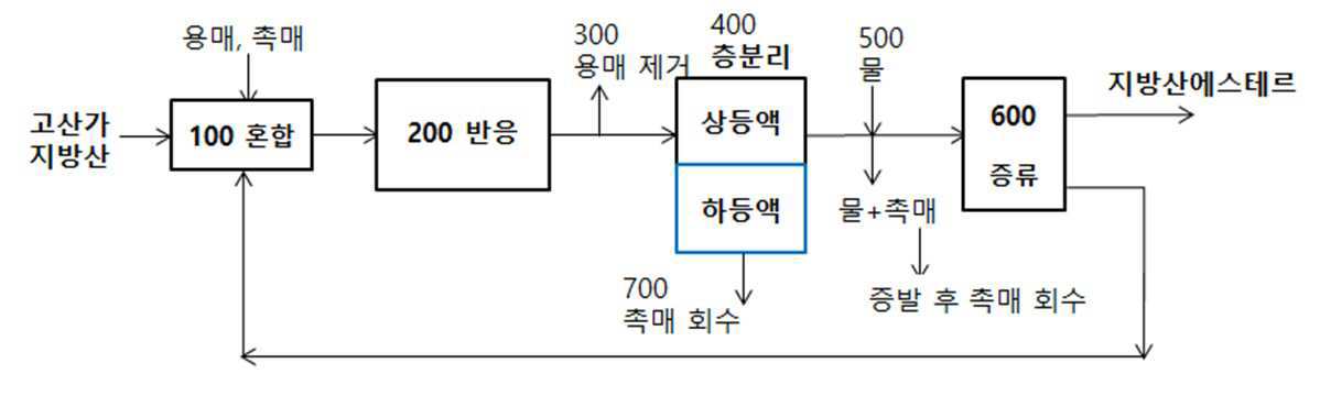 고산가 지방산으로부터 지방산에스테르(바이오연료) 생산 공정 대표 이미지