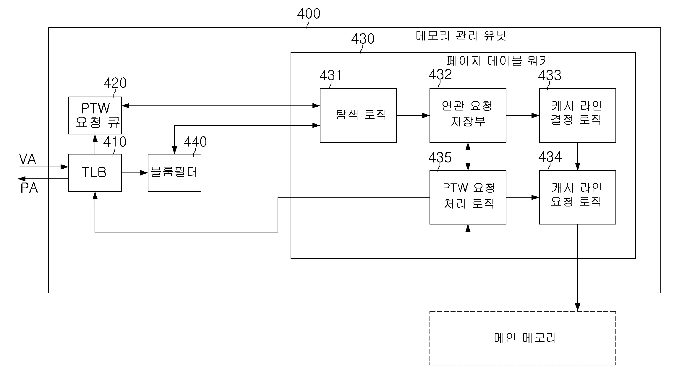 메모리 관리 유닛 및 페이지 테이블 워크 방법 대표 이미지