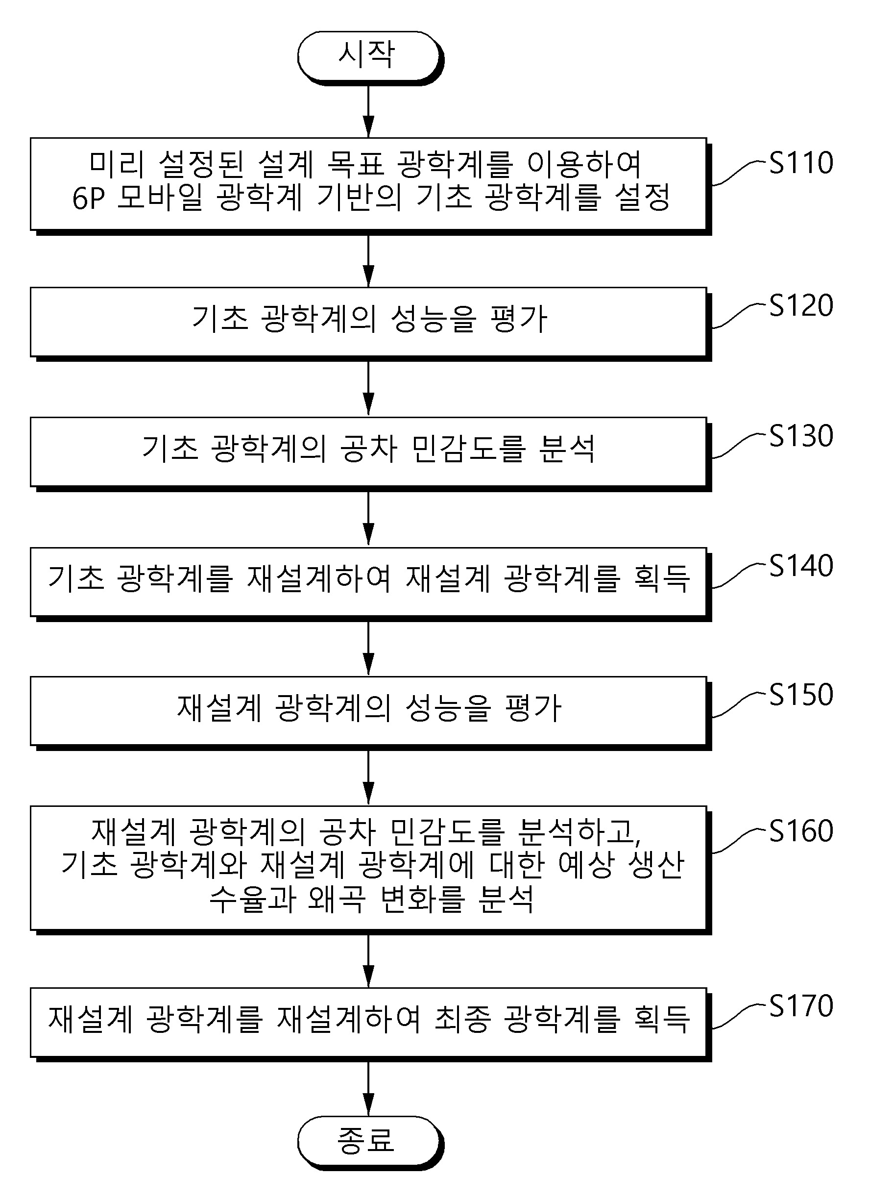 6P 모바일 광학계 공차 민감도 저감을 위한 설계 방법, 이를 수행하는 장치 및 컴퓨터 프로그램 대표 이미지