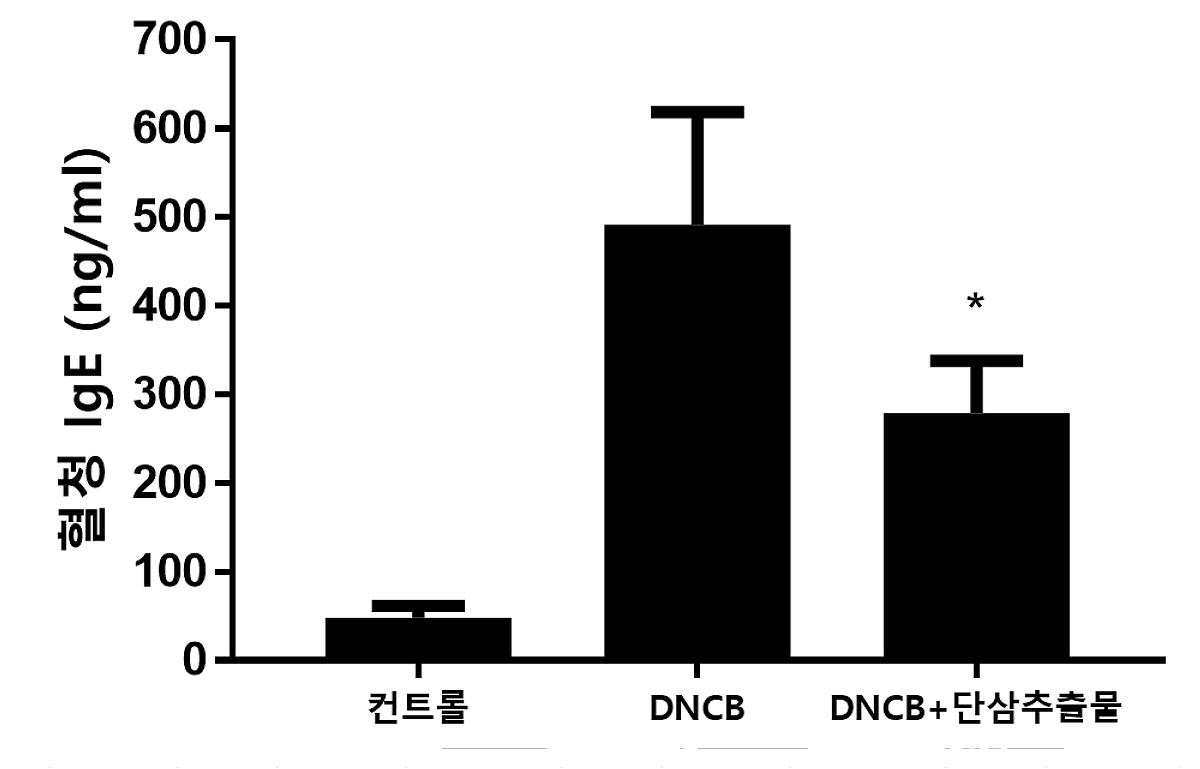 단삼 추출물을 유효성분으로 포함하는 알레르기 질환 예방 또는 치료용 조성물 대표 이미지