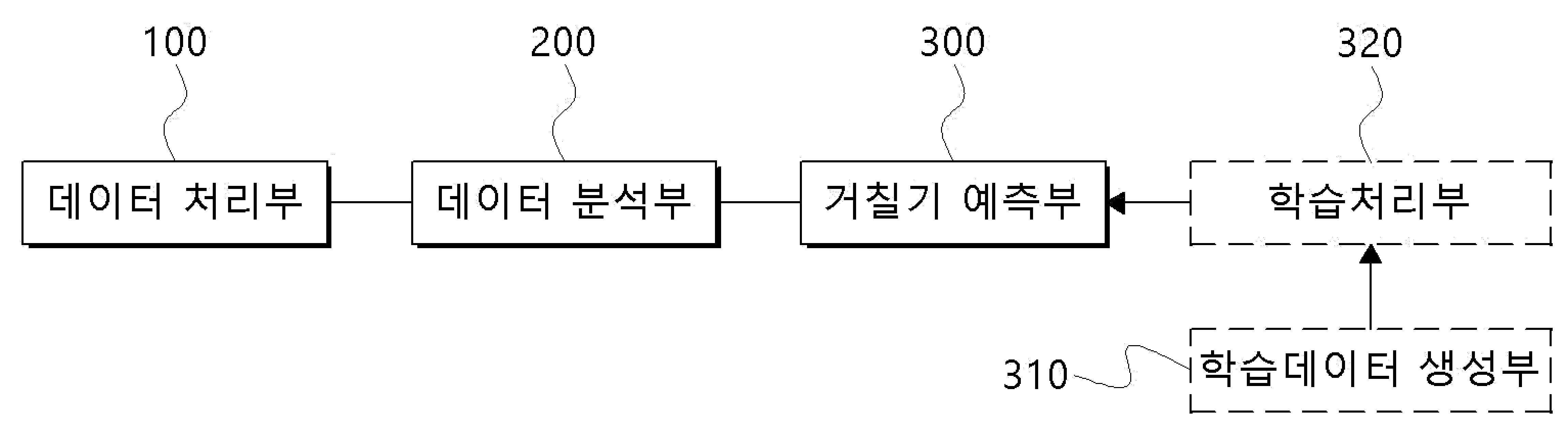 인지적 거칠기 데이터의 예측 시스템 및 그 방법 대표 이미지