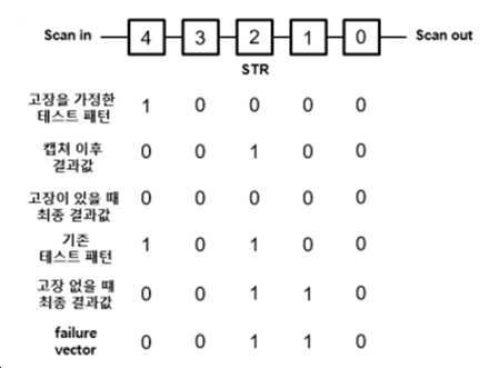 기계 학습에 기반한 스캔 체인 진단방법 및 진단장치 대표 이미지