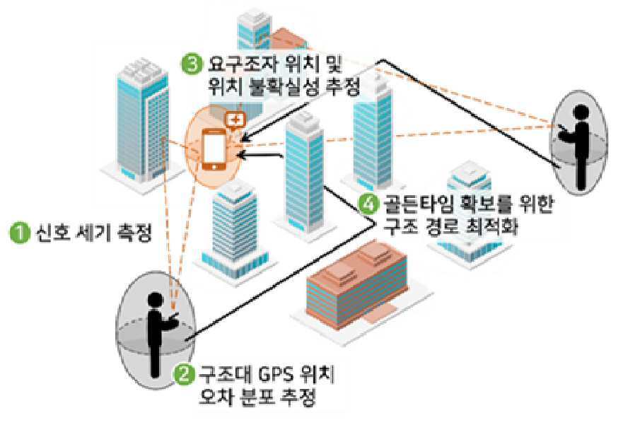 도심 지역에서 긴급 구조 골든타임 확보를 위한 요구조자 탐색 방법 대표 이미지