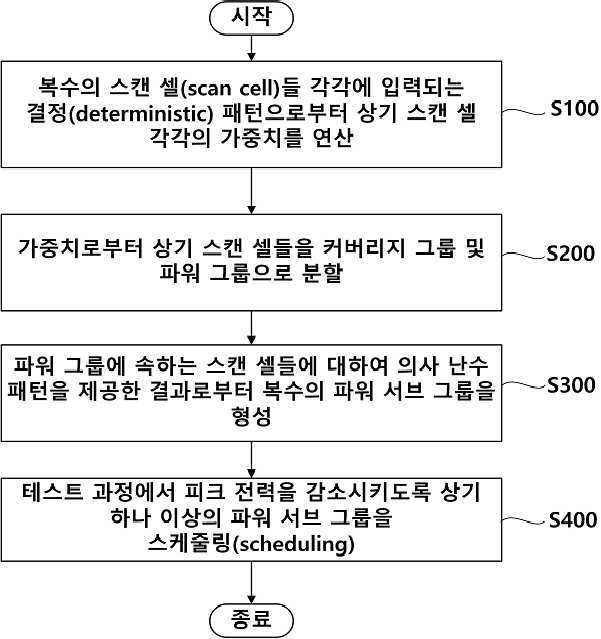 스캔 셀 배치 방법 및 스캔 셀 배치 장치 대표 이미지