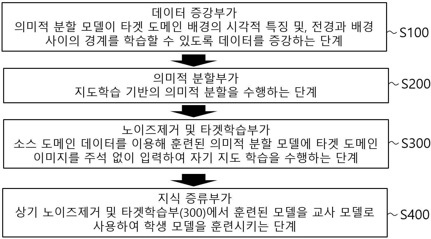 자기 지도학습과 복사-붙이기 데이터 증강을 이용한 건설객체 분할모델 일반화방법 및 일반화시스템 대표 이미지