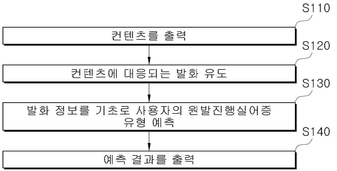 과제 수행 결과 기반 원발진행실어증 유형 분류 장치 및 분류 방법 대표 이미지