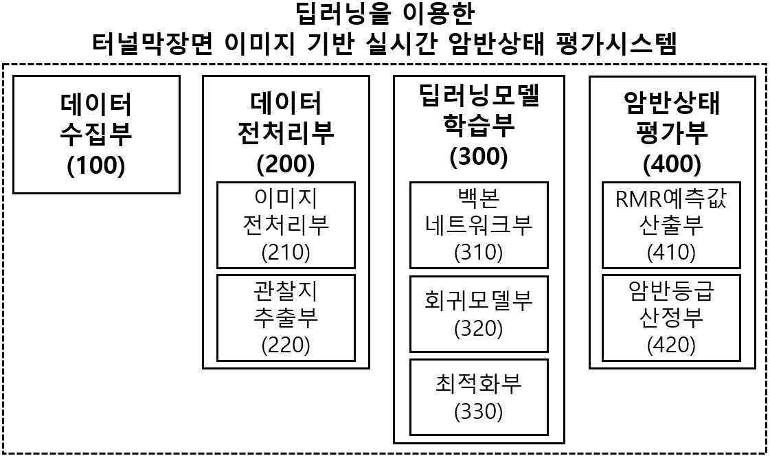 딥러닝을 이용한 터널막장면 이미지 기반 실시간 암반상태 평가시스템 및 평가방법 대표 이미지