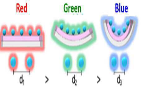 나노복합소재의 동적 광변형에 따른 광감응성 색변환 구조체 대표 이미지
