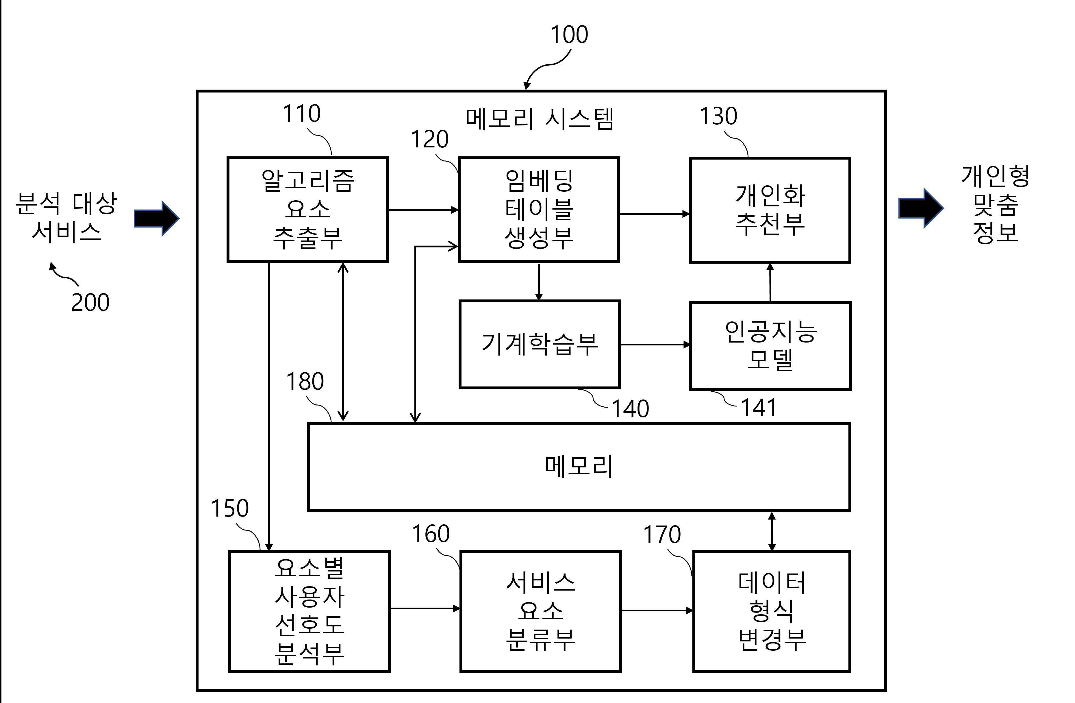 이기종 데이터 형식을 적용한 메모리 시스템 및 이기종 데이터 형식을 적용한 메모리 시스템의 제어 방법 대표 이미지