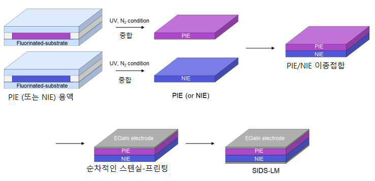 이온 탄성체로 이루어진 다이오드 및 이를 이용한 논리 게이트 대표 이미지