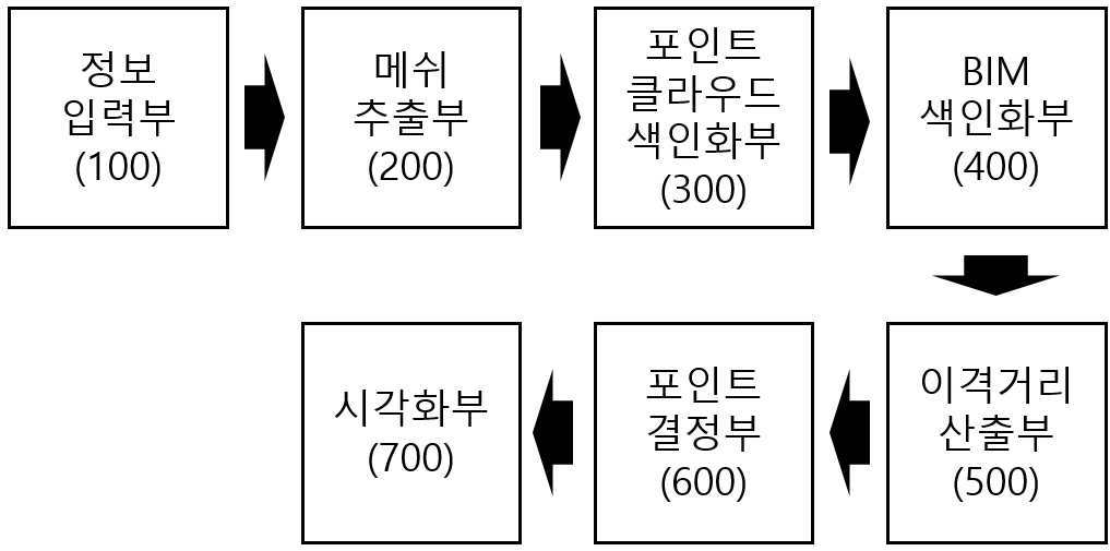 자료구조 기법을 기반으로 한 BIM과 포인트 클라우드 간의 변화탐지 시스템 및 변화탐지 방법 대표 이미지