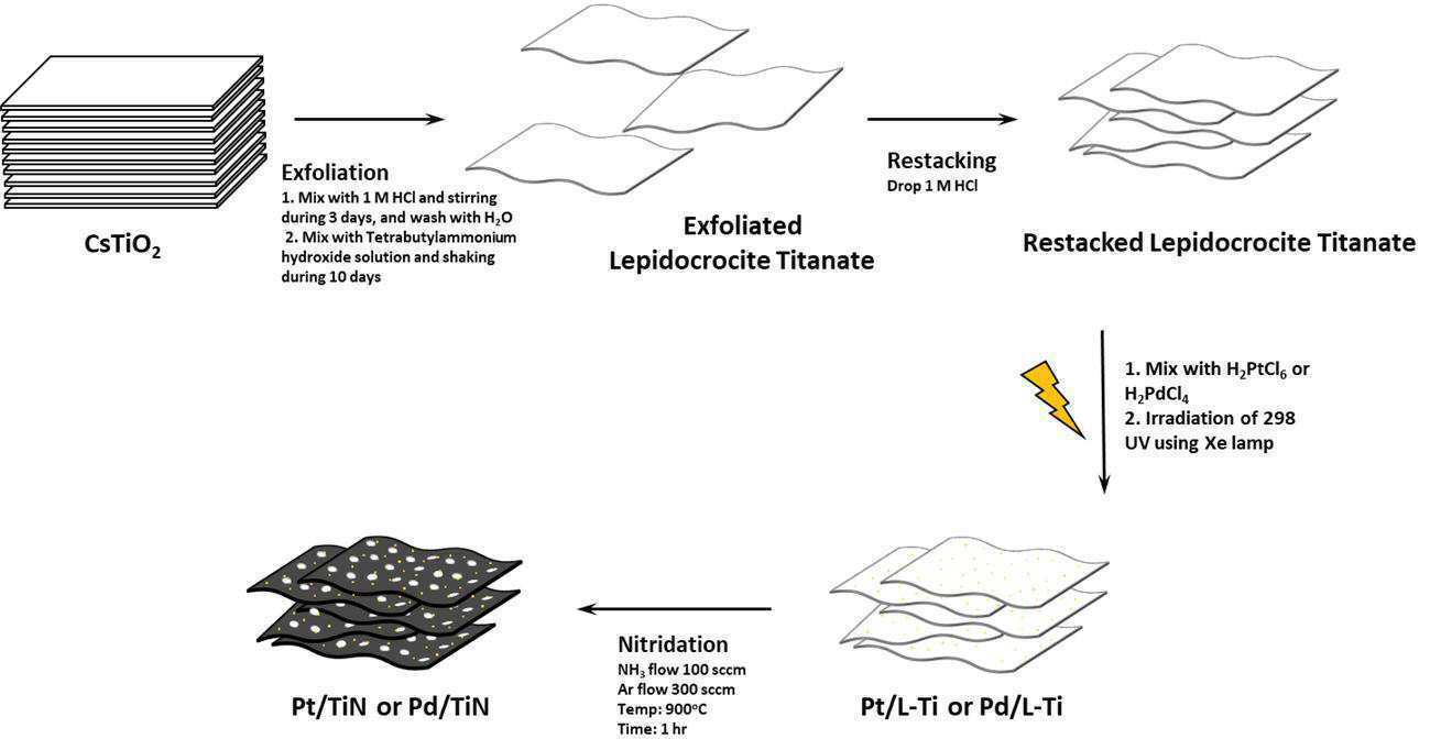 결함 구조가 도입된 전이금속 산화물 및 질화물 기반 나노하이브리드 제조방법 및 이에 따라 제조된 나노하이브리드 대표 이미지