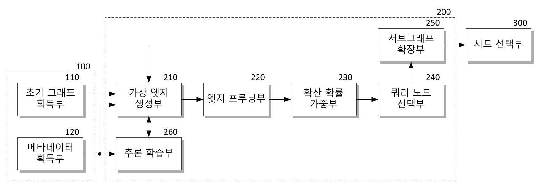 연결 정보 없는 네트워크에서 노드 메타데이터를 사용한 영향력 최대화 노드 선택 장치 및 방법 대표 이미지