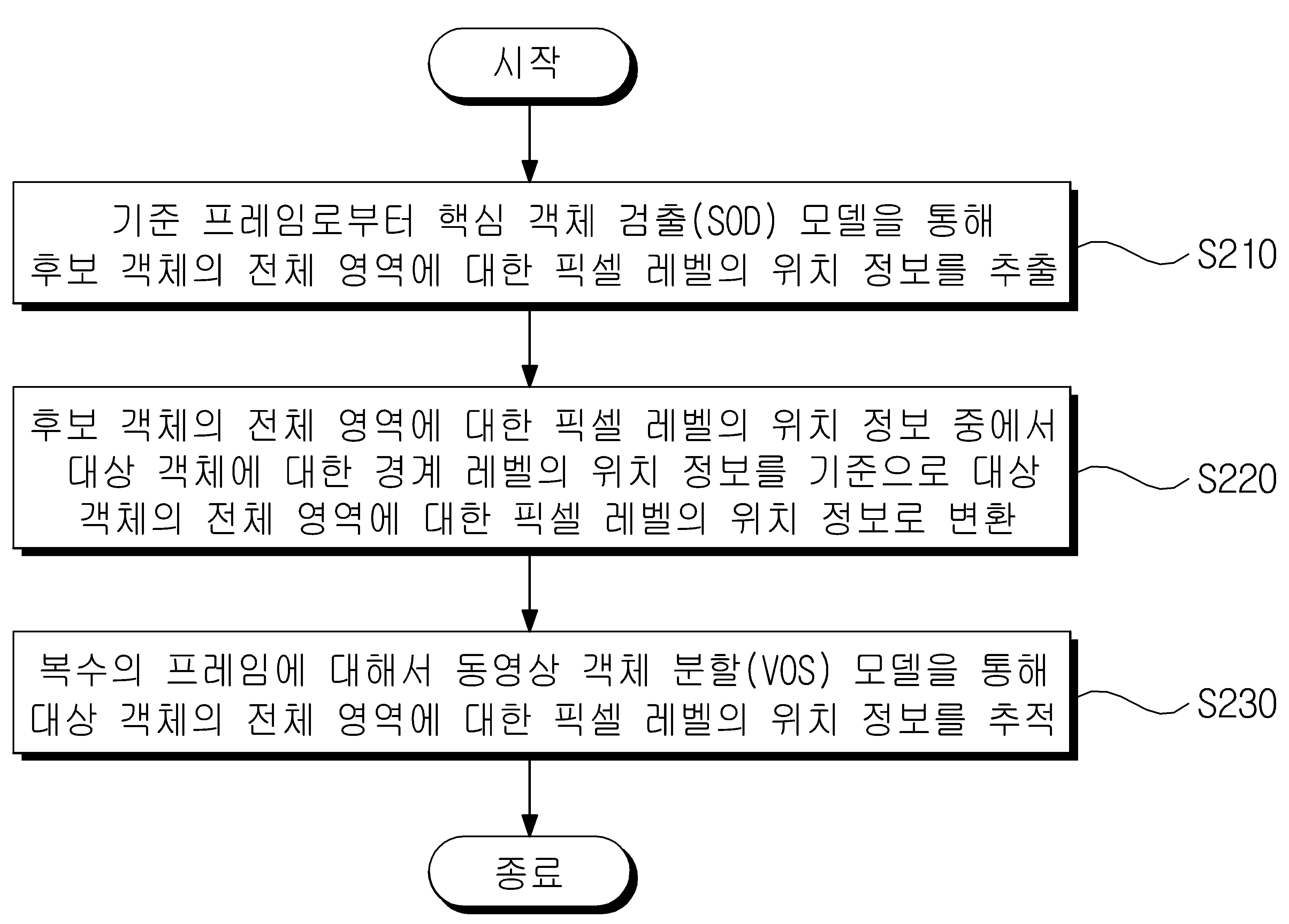 박스 레벨의 객체 위치 정보를 사용한 픽셀 레벨의 동영상 객체 추적 장치 대표 이미지