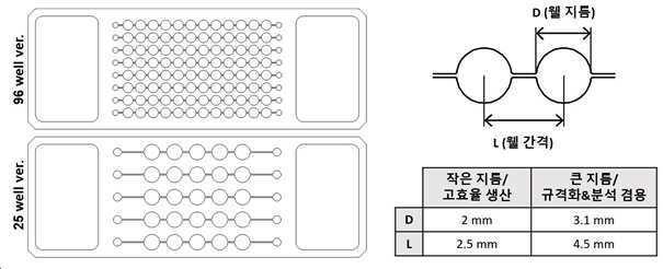 세포 집합체 배양을 위한 미세유체 현적배양 디바이스 대표 이미지