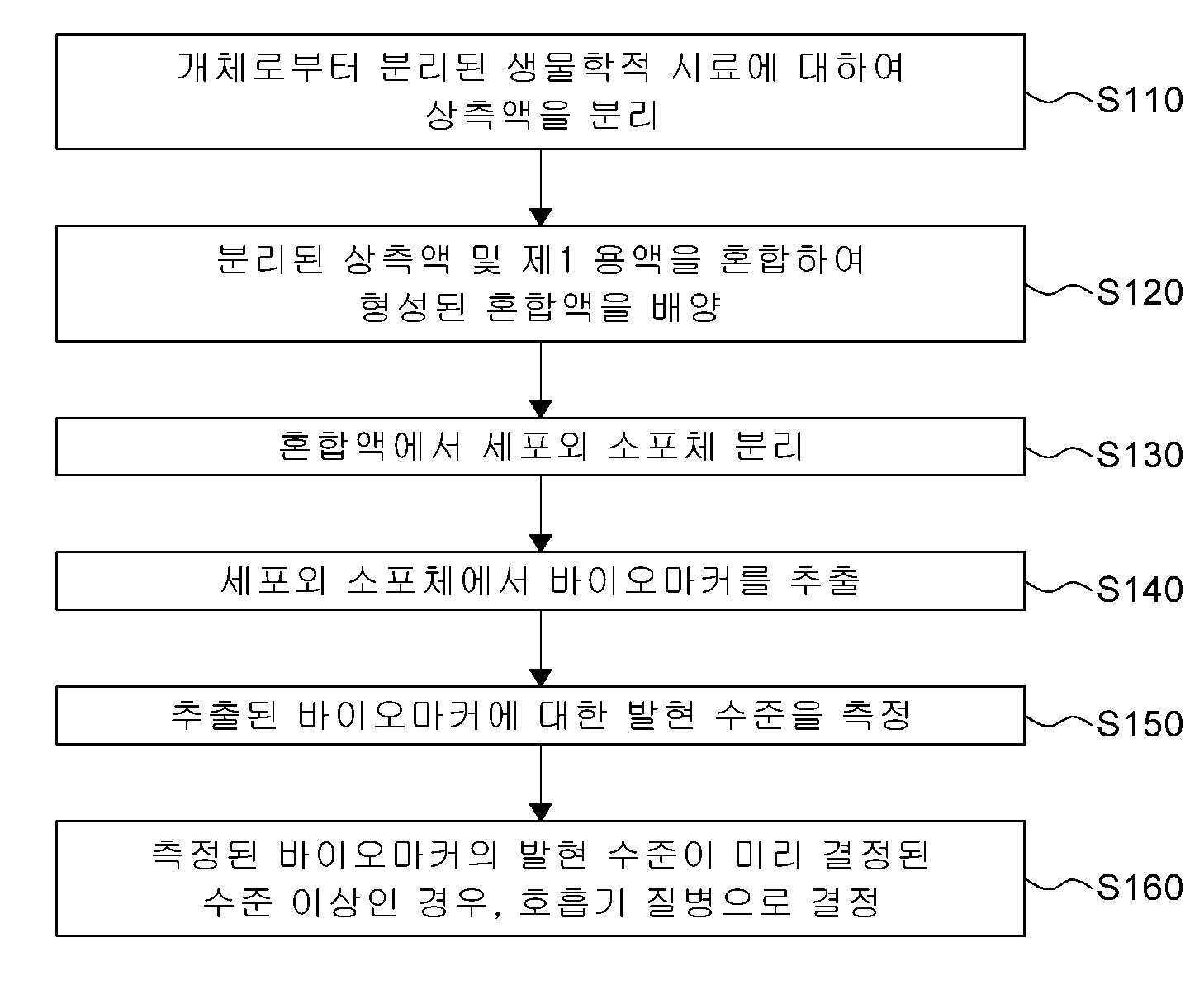 세포외 소포체를 통한 감염성 호흡기 질병 진단 방법 대표 이미지