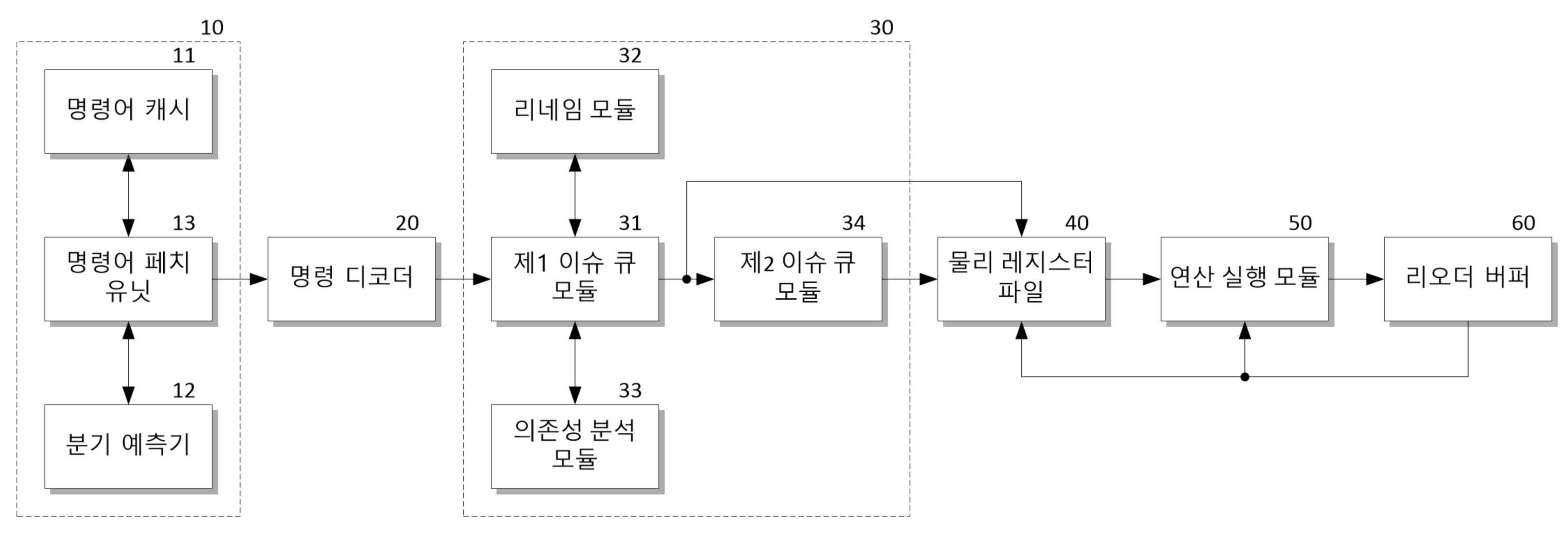 고성능 비순차 코어의 명령어 스케줄링 장치 및 방법 대표 이미지