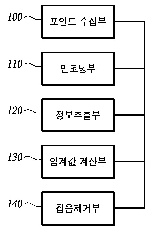 포인트 클라우드에 포함된 잡음 제거 방법 및 장치 대표 이미지