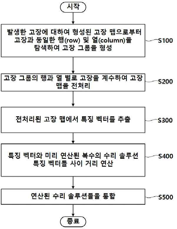 메모리 수리 솔루션 도출 방법 및 메모리 수리 솔루션 도출 장치 대표 이미지