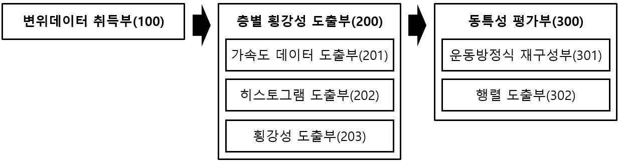 회귀분석으로 도출된 횡강성을 이용하는 구조물 동특성 평가시스템 및 평가방법 대표 이미지