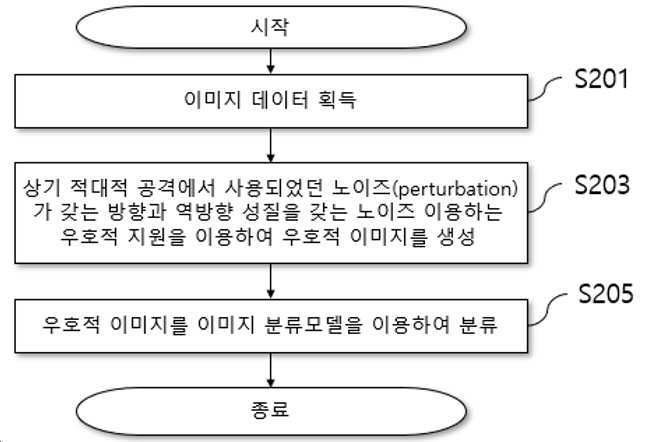 우호적 지원을 이용한 적대적공격 방어 장치 및 방법 대표 이미지