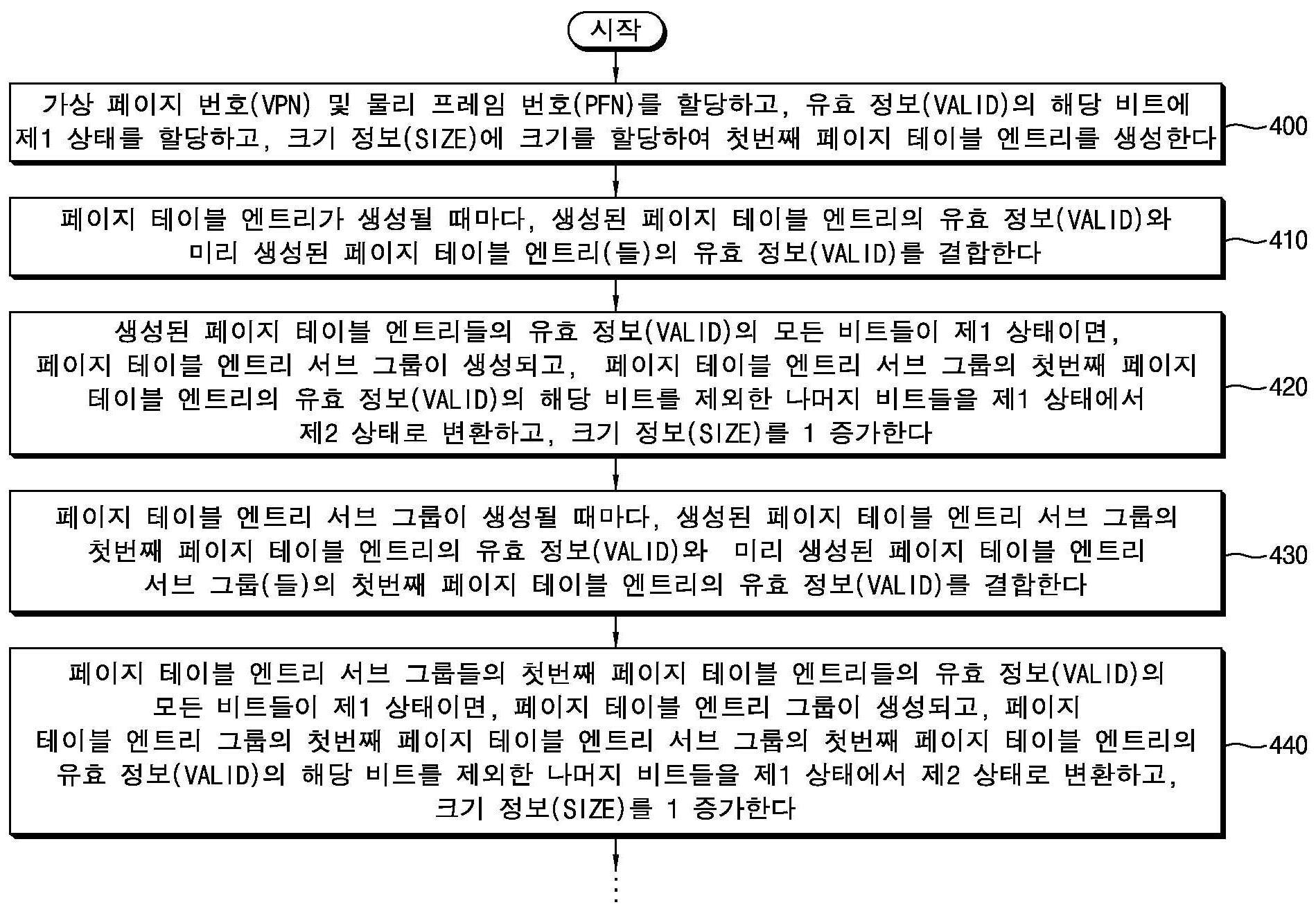 제어 장치, 이를 포함하는 컴퓨팅 시스템, 및 이의 페이지 테이블 엔트리 생성 및 탐색 방법 대표 이미지